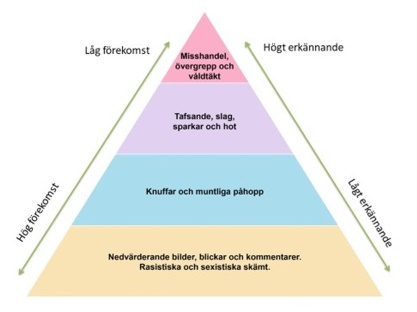 En pyramid med fyra fält som beskriver olika former av våld, från nedvärderande kommentarer till slag till misshandel och våldtäkt. 
